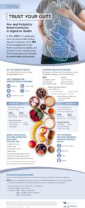Trust Your Gut? Pre- and Probiotics Breed Confusion in Digestive Health