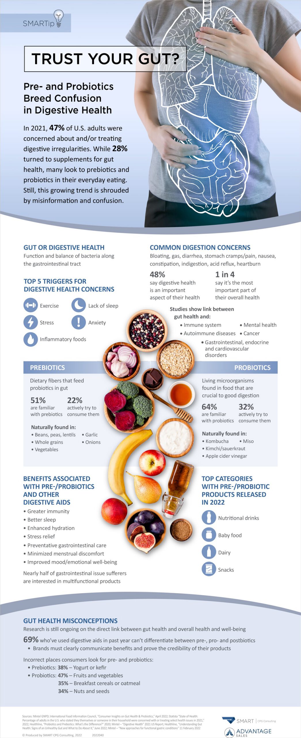 Trust Your Gut? Pre- and Probiotics Breed Confusion in Digestive Health