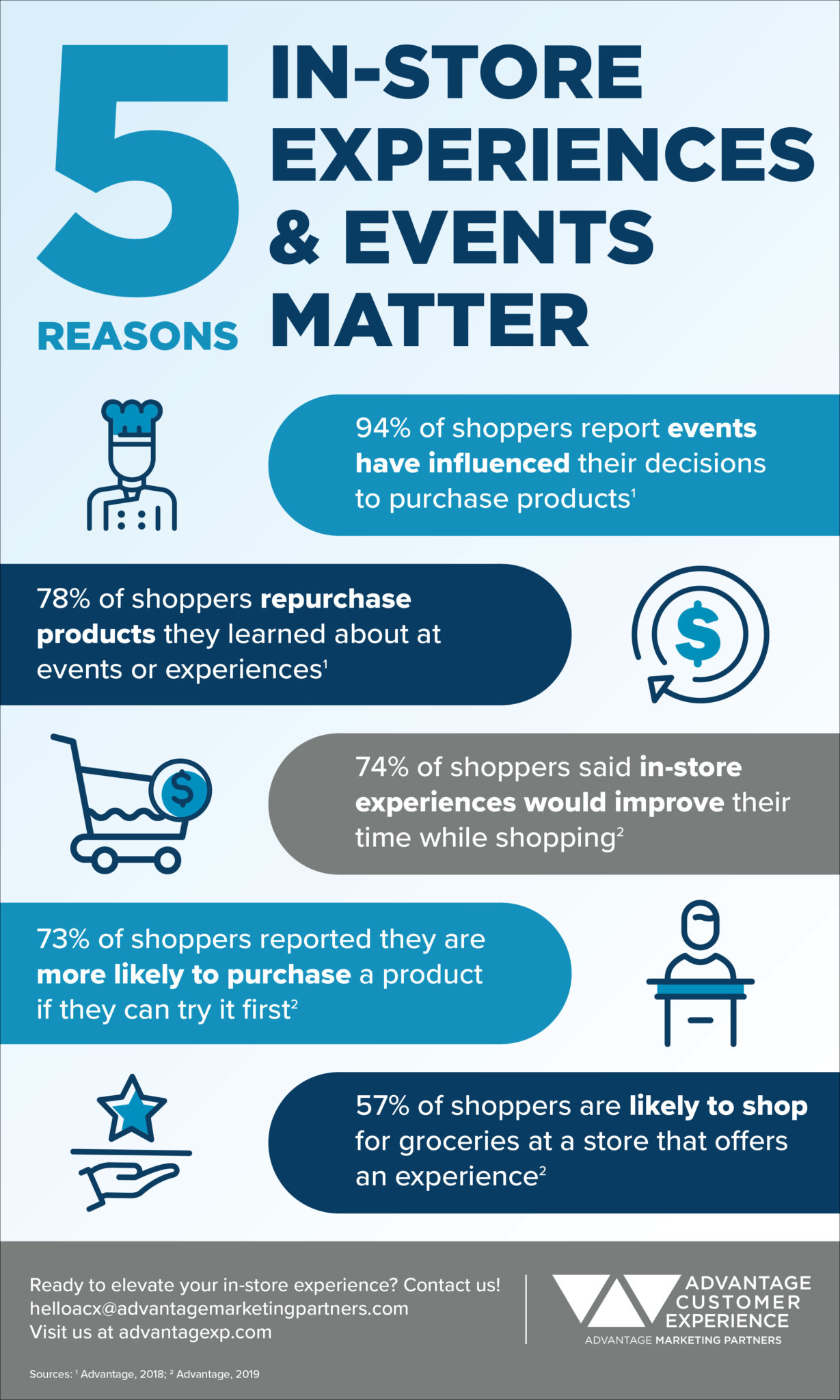 5 Reasons In-Store Experiences & Events Matter