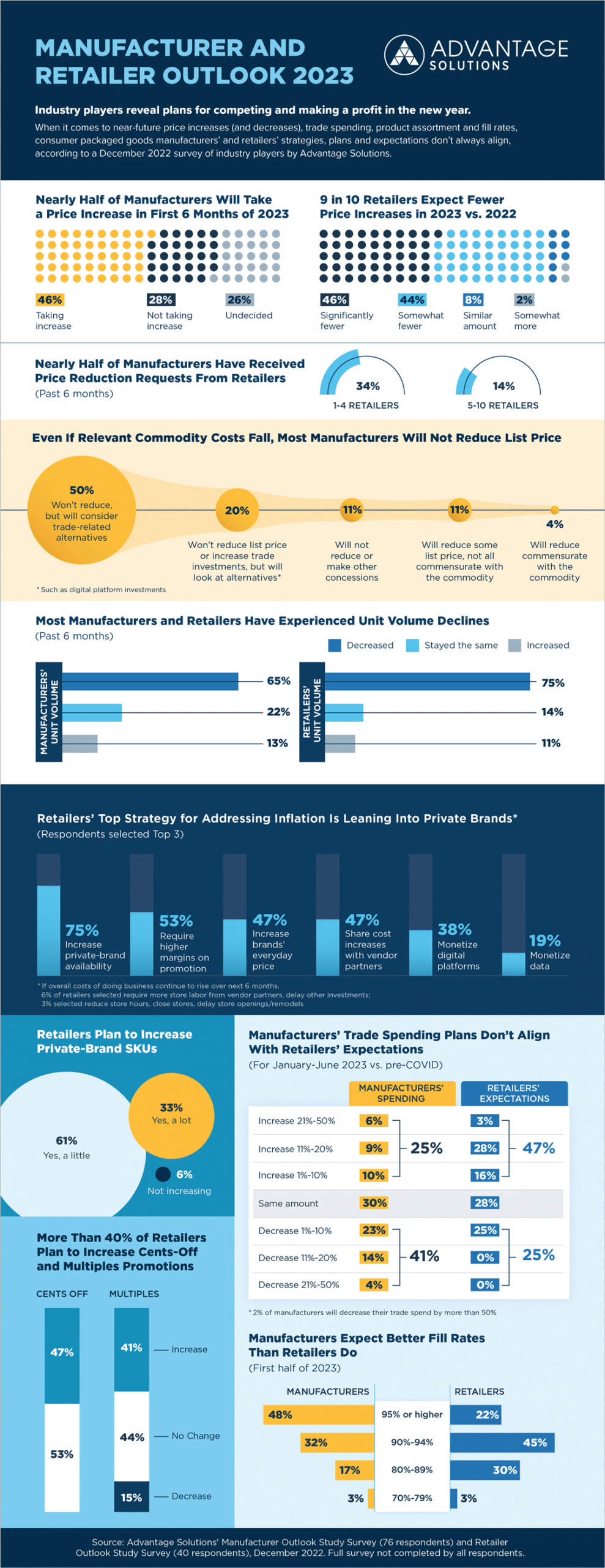 CPG Product Manufacturers’ and Retailers’ 2023 Strategies Diverge in Key Areas, Survey Says
